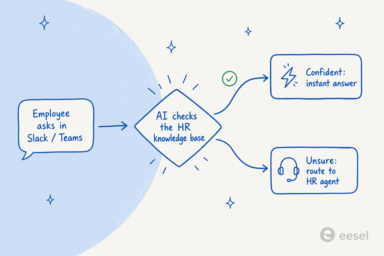 How an AI layer handles an HR question: employee asks in Slack, AI checks the knowledge base, then answers confidently or routes to an agent