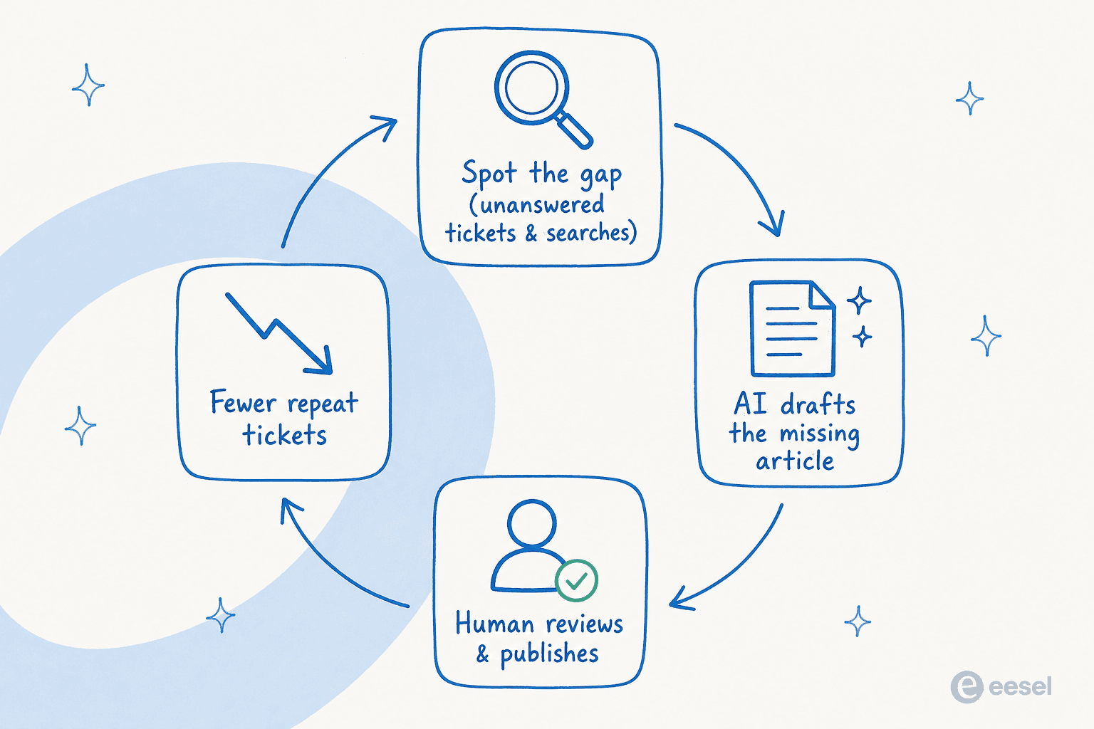 A repeating loop: spot the gap from unanswered tickets and searches, draft the missing article, human reviews and publishes, fewer repeat tickets