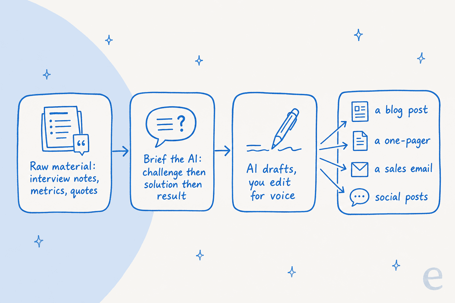 The AI case study workflow: raw material, brief, draft and edit, then repurpose into many formats