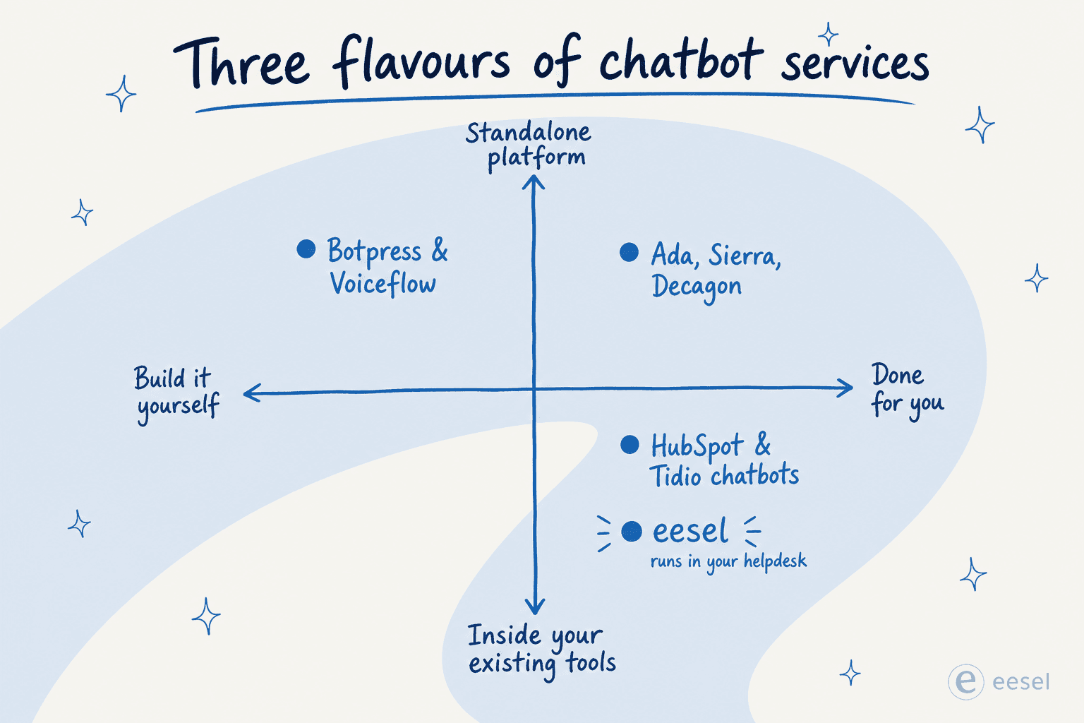 Positioning quadrant showing the three flavours of chatbot services in 2026