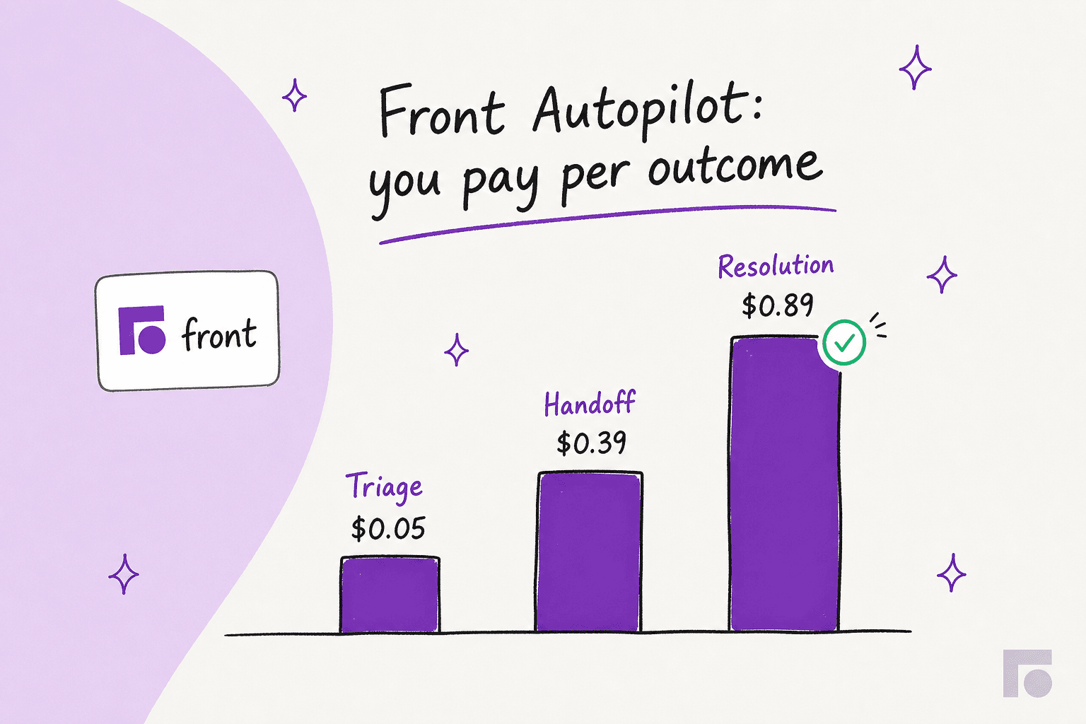 Bar chart of Front Autopilot's per-outcome pricing: $0.05 to triage, $0.39 to hand off, $0.89 to resolve