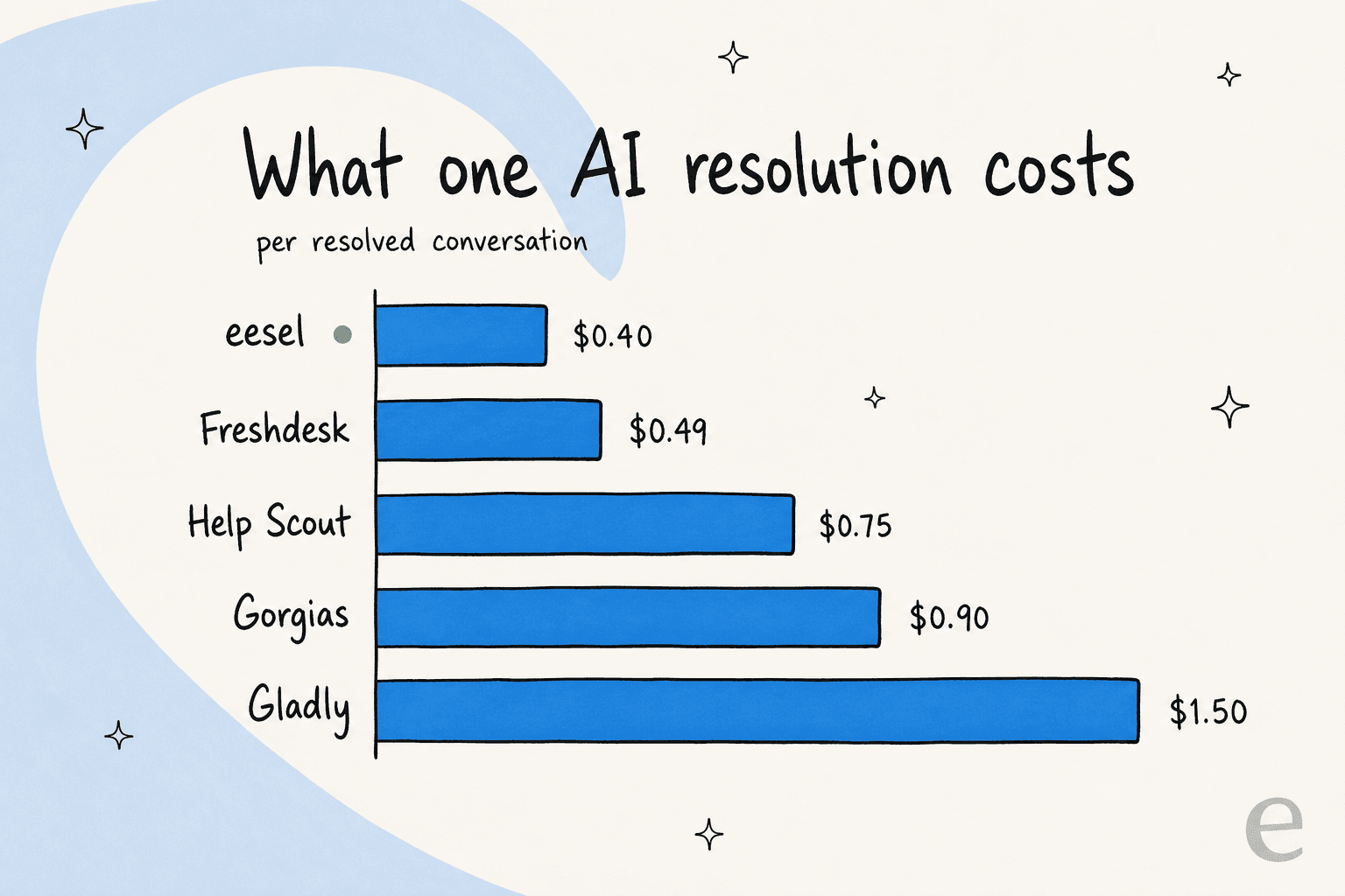 Bar chart of the cost of one AI resolution by tool: eesel $0.40, Freshdesk $0.49, Help Scout $0.75, Gorgias $0.90, Gladly $1.50