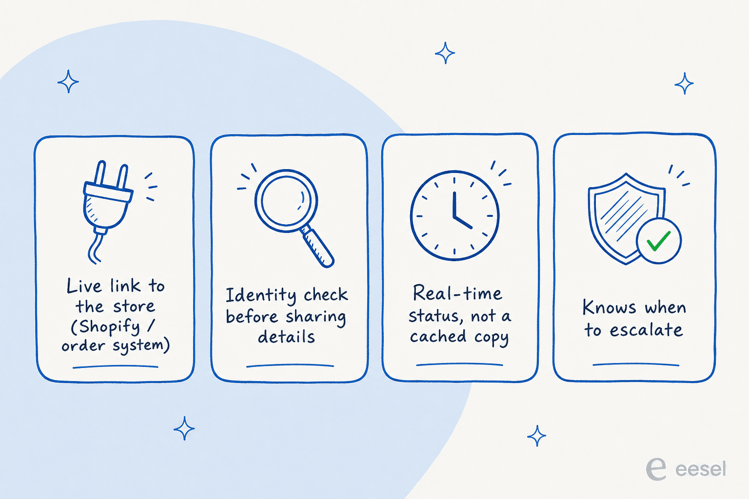 The four things an AI needs before it can track an order: a live store connection, identity verification, real-time status, and escalation awareness