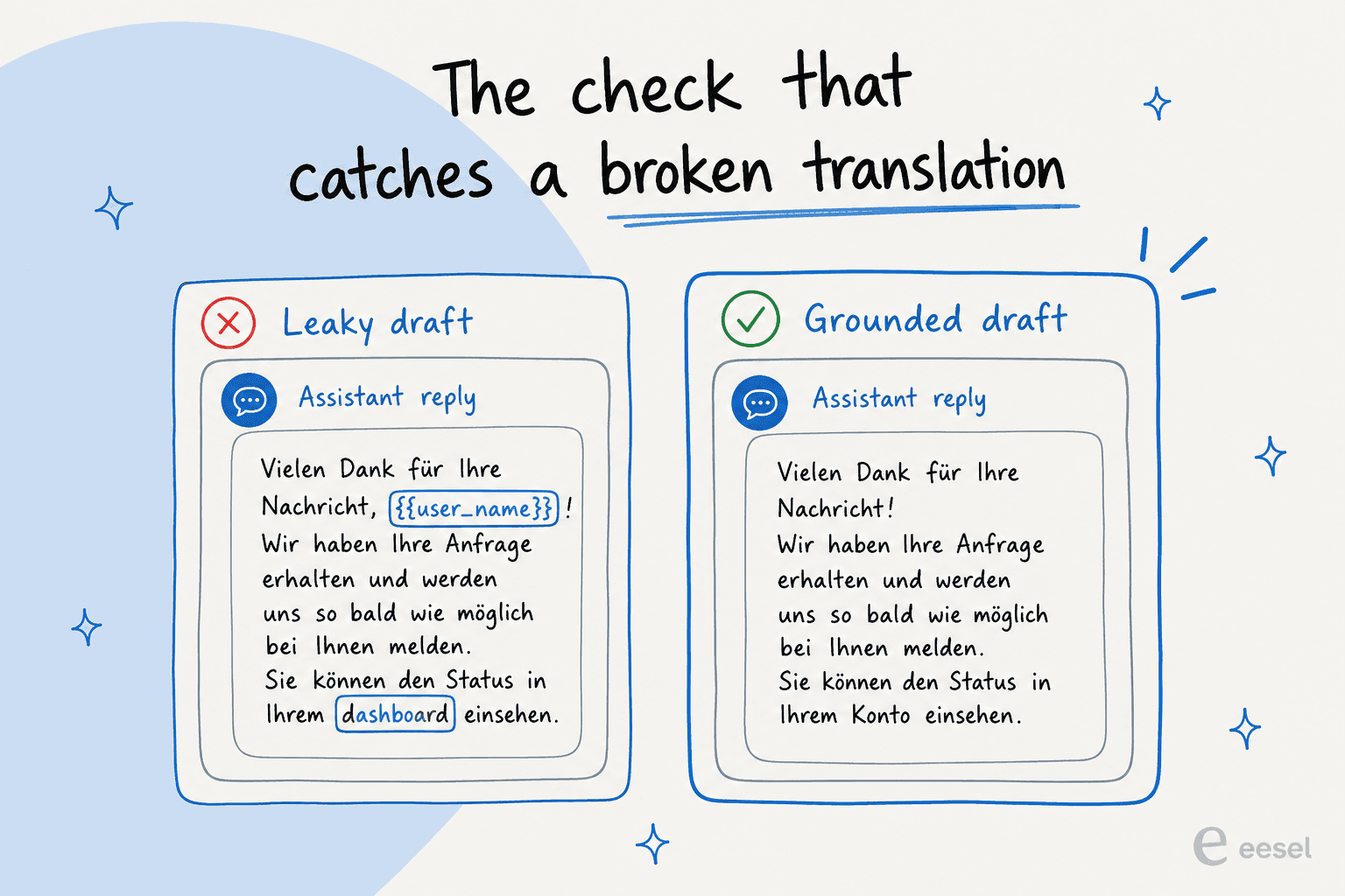 Before-and-after of two German replies: a leaky draft with an unfilled placeholder and a stray English word, versus a clean grounded draft