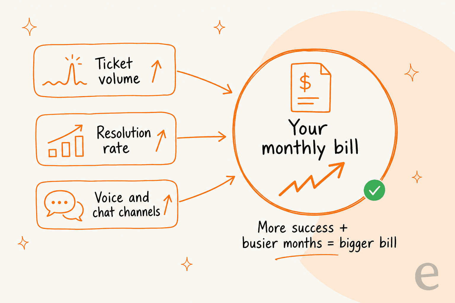 Infographic showing three levers, ticket volume, resolution rate, and voice and chat channels, all feeding into a growing monthly bill, captioned more success plus busier months equals bigger bill