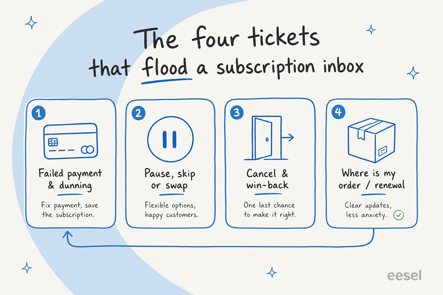 The four recurring ticket types that flood a subscription inbox: failed payment and dunning, pause/skip/swap, cancel and win-back, and where-is-my-order or renewal