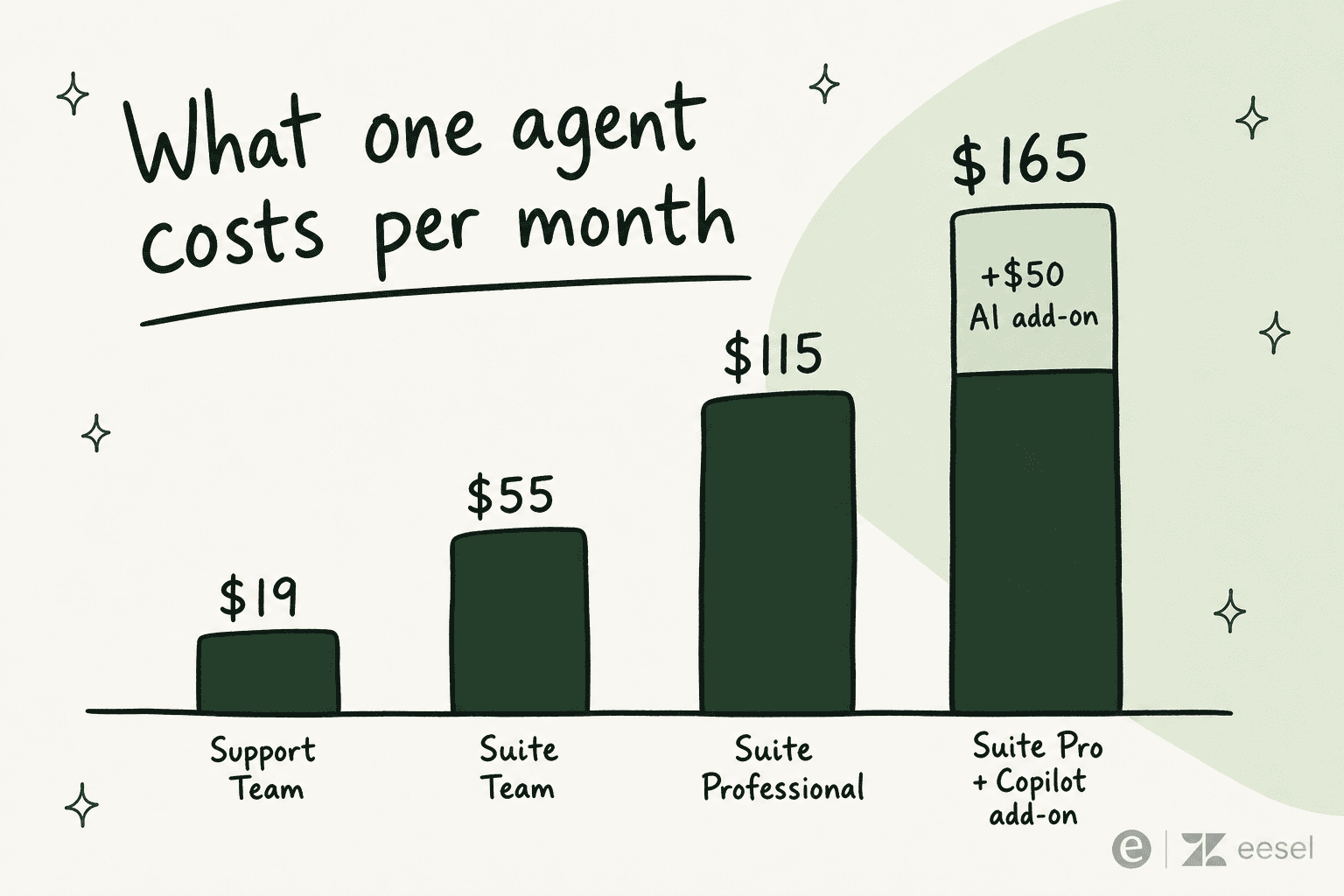 Bar chart titled 'What one agent costs per month' showing Support Team $19, Suite Team $55, Suite Professional $115, and Suite Professional plus Copilot add-on $165 with a $50 AI add-on segment