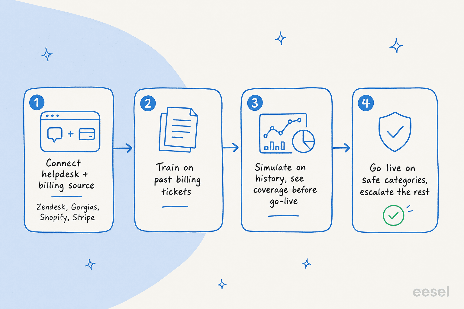 A four-step setup: connect helpdesk and billing source, train on past tickets, simulate on history, go live on safe categories