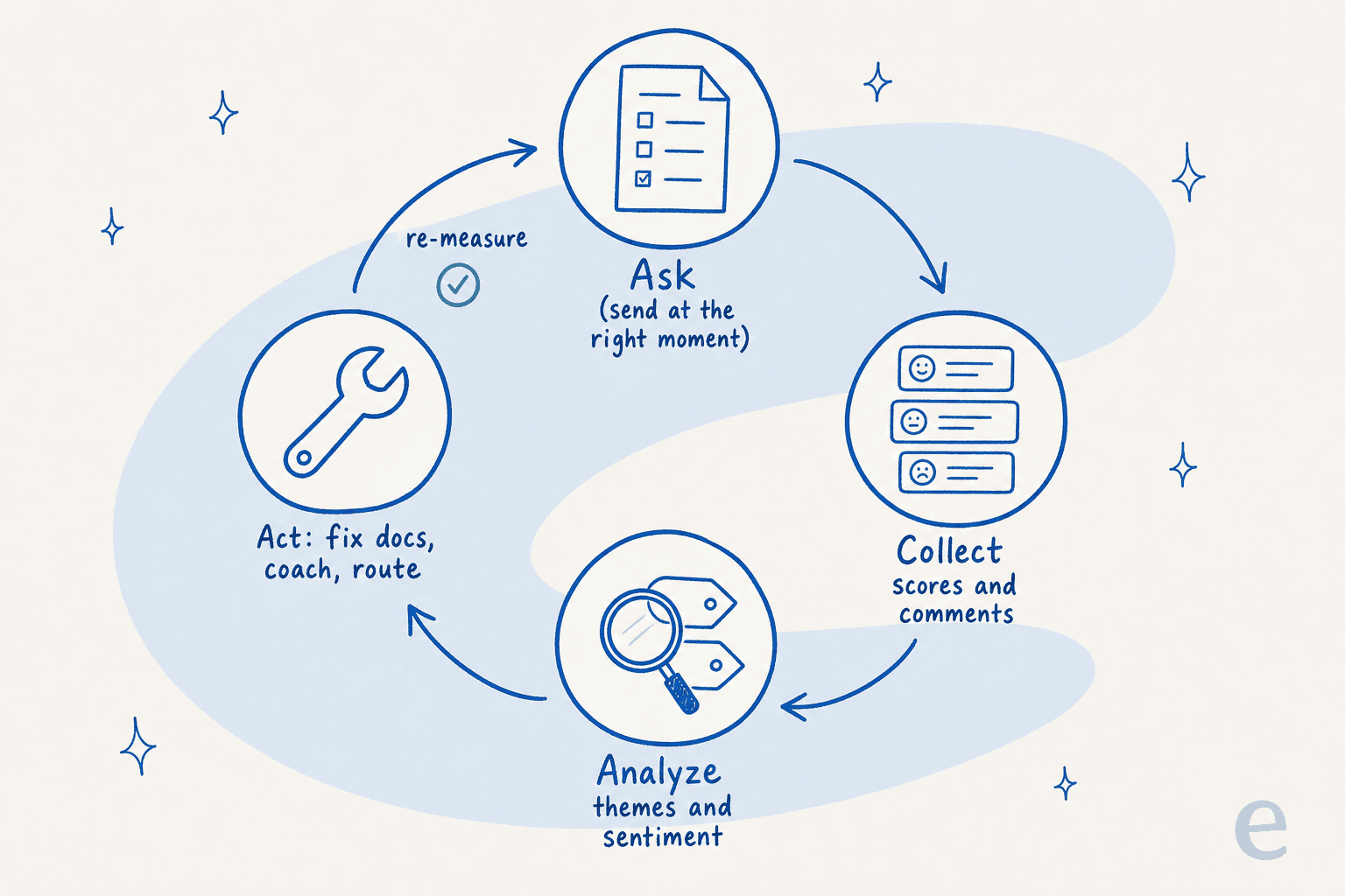 The feedback loop: ask at the right moment, collect scores and comments, analyze themes and sentiment with AI, act on the findings, then re-measure