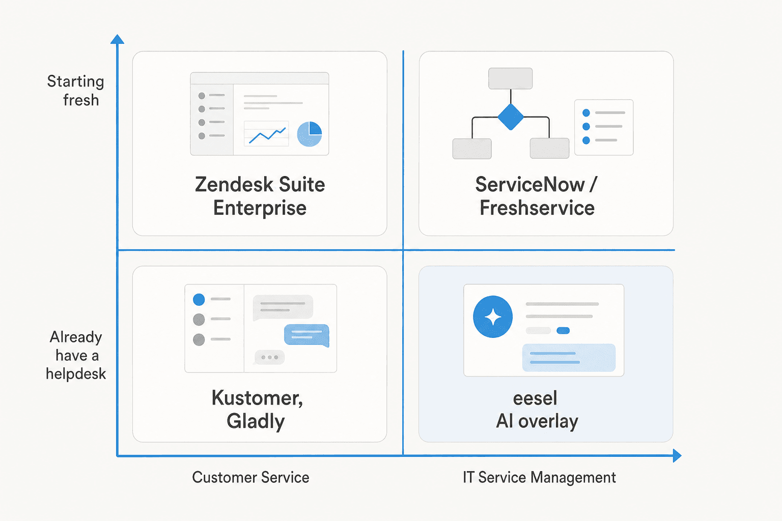 Enterprise AI helpdesk decision quadrant -- match your situation (customer service vs IT/ITSM, starting fresh vs existing platform) to the right tool category