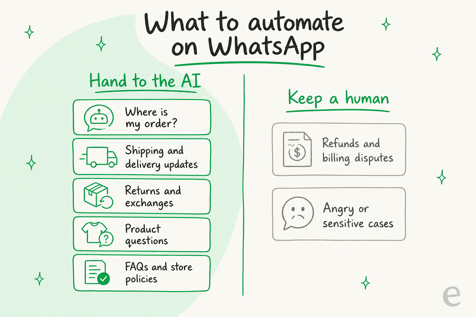 What to automate on WhatsApp: hand WISMO, shipping updates, returns, product questions and FAQs to the AI; keep refunds, billing disputes and sensitive cases with a human