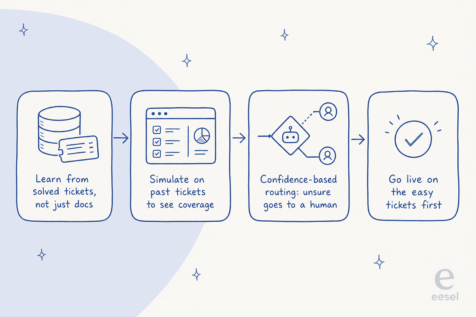 A four-step rollout pipeline: learn from solved tickets, simulate on past tickets, confidence-based routing to a human when unsure, then go live on the easy tickets first