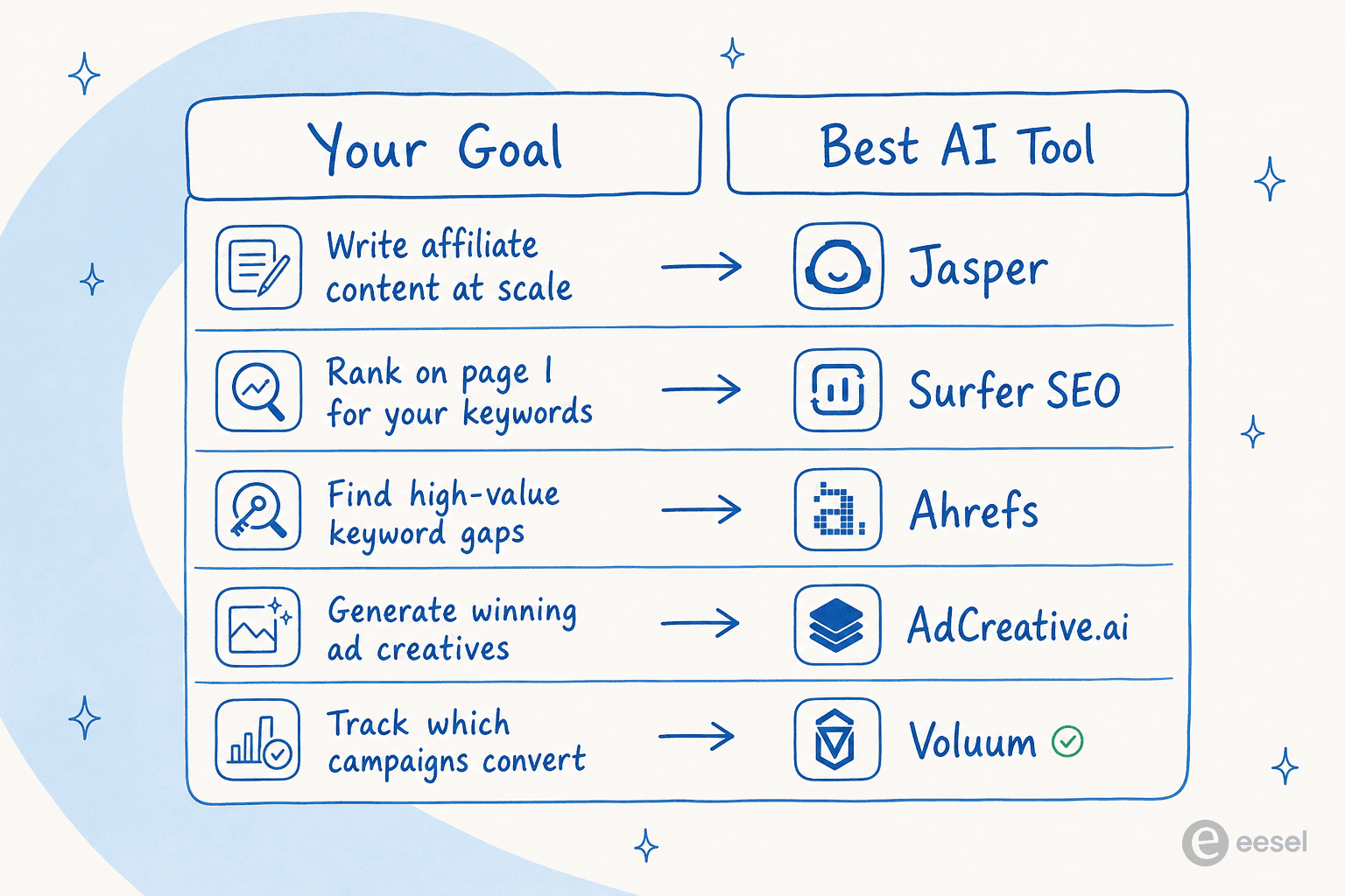 Decision guide showing which AI tool matches which affiliate marketing goal - keyword research to Ahrefs, content creation to Jasper, SEO optimization to Surfer SEO, ad creatives to AdCreative.ai, tracking to Voluum