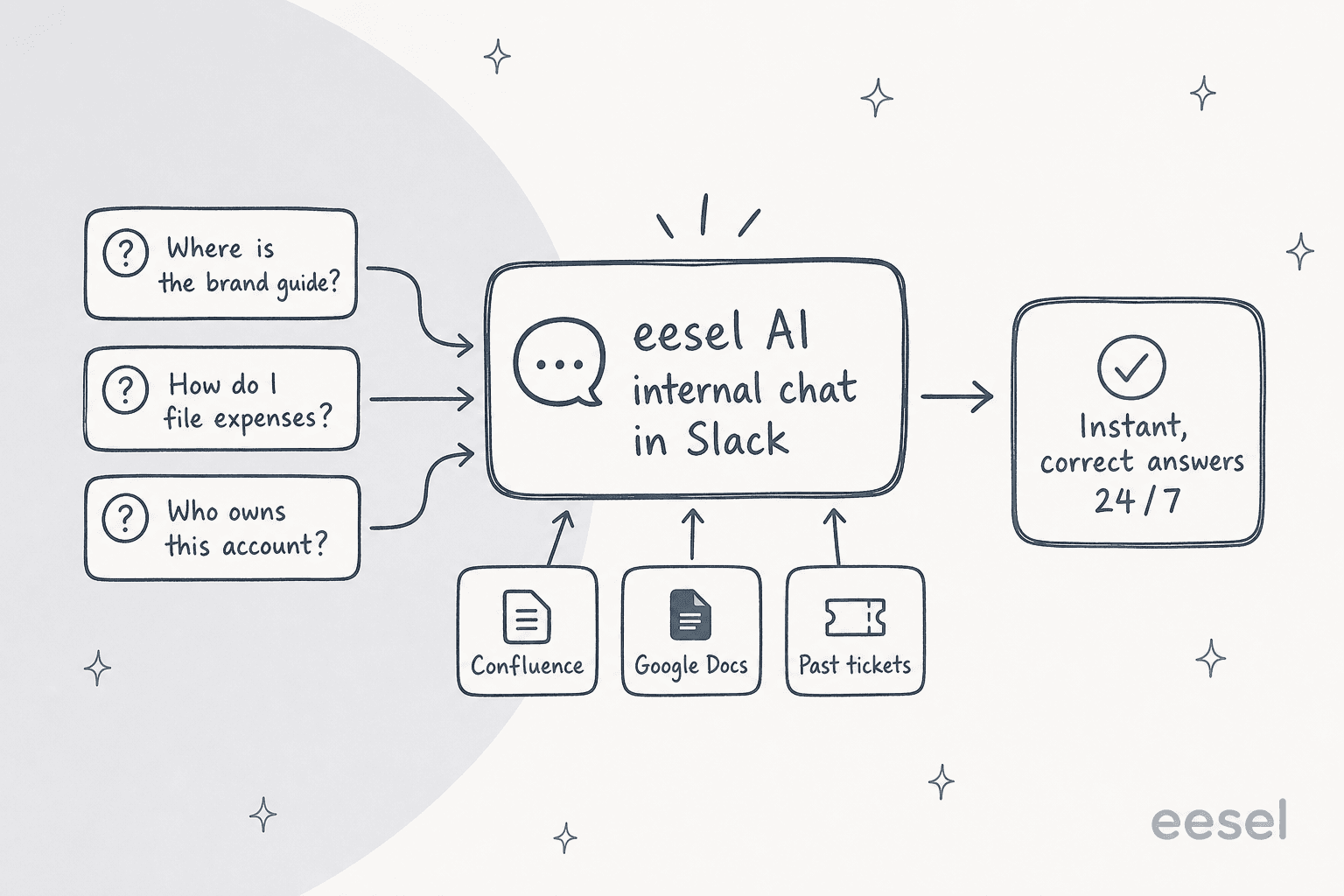 Infographic showing new-hire questions flowing into eesel AI internal chat in Slack, drawing from Confluence, Google Docs, and past tickets, to deliver instant correct answers 24/7.