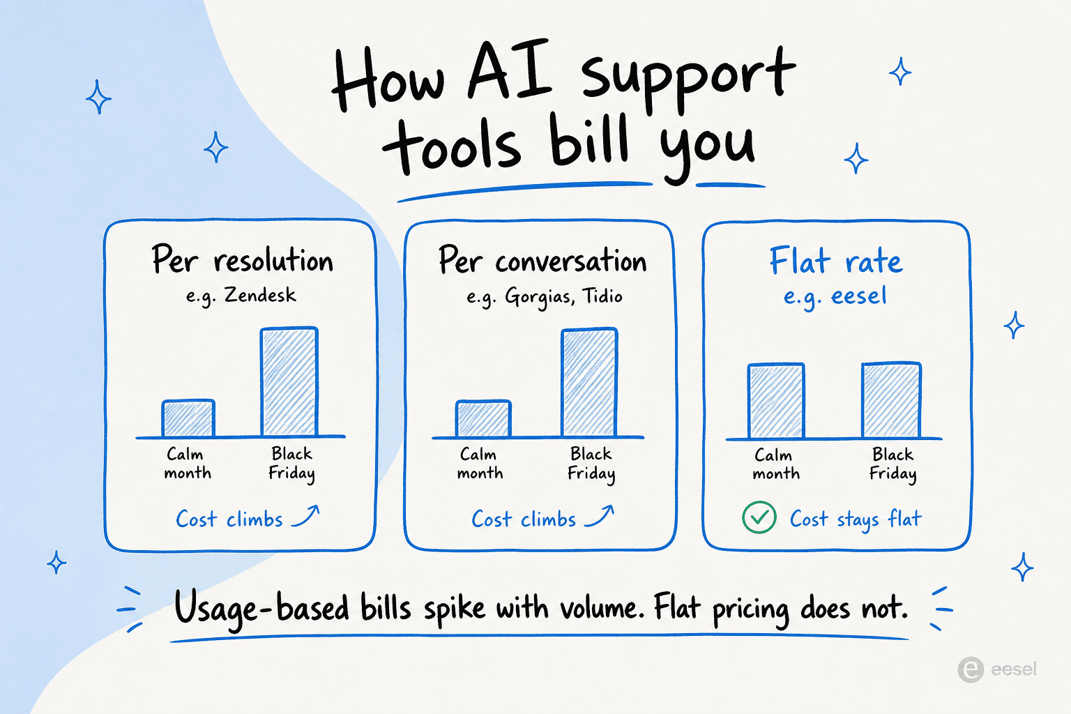 Comparison of three AI support billing models showing how per-resolution and per-conversation costs spike during a Black Friday volume surge while flat pricing stays the same