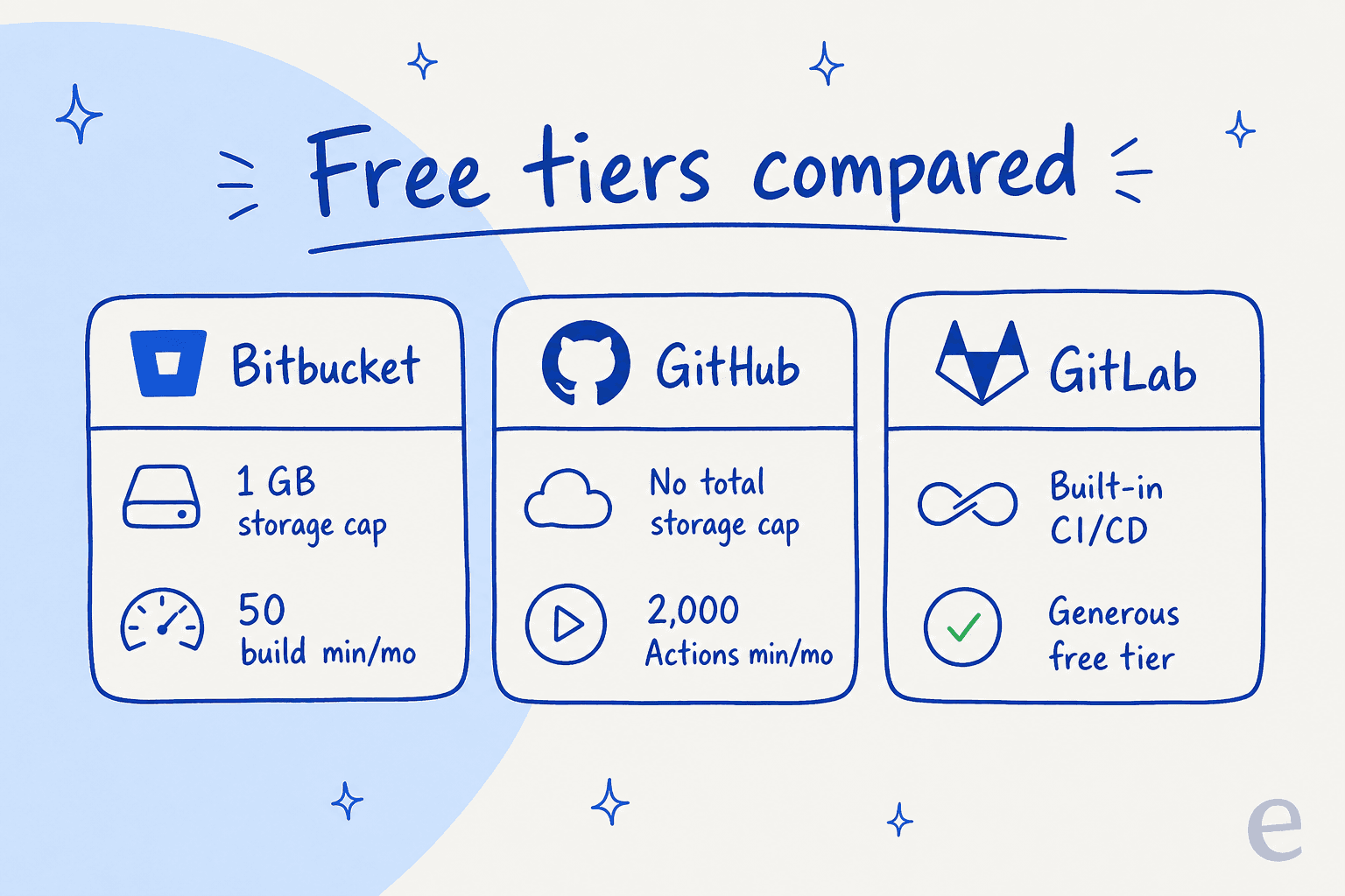 Free-tier comparison: Bitbucket vs GitHub vs GitLab.