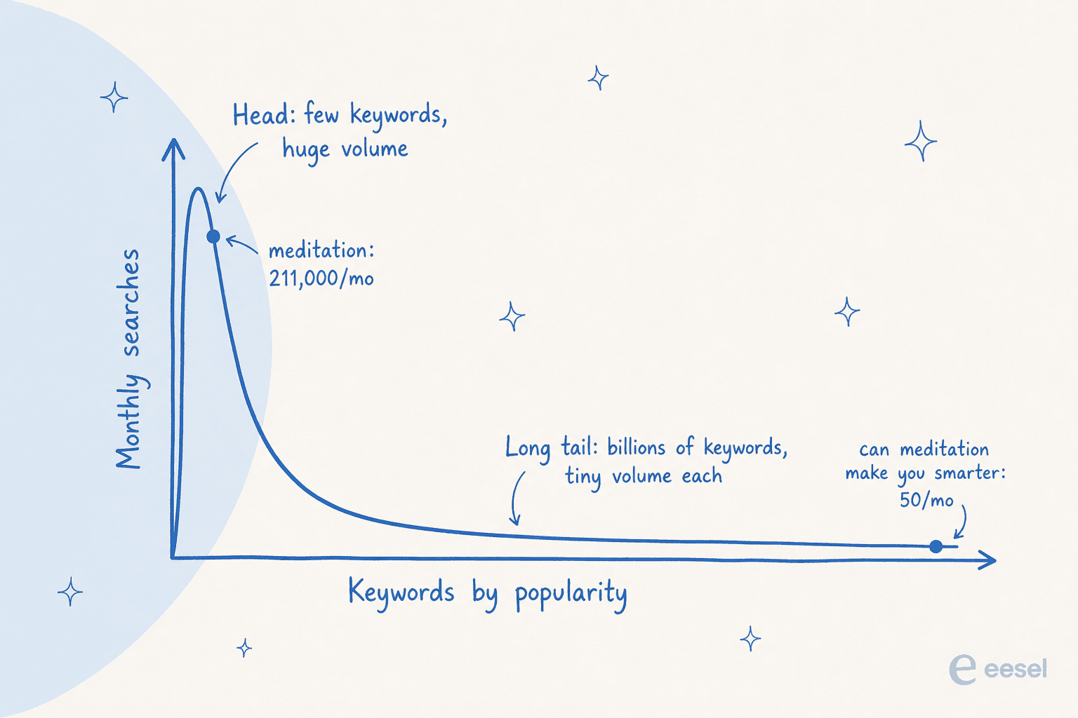 Long-tail demand curve: a few head keywords with huge volume, then billions of long-tail keywords with tiny volume each