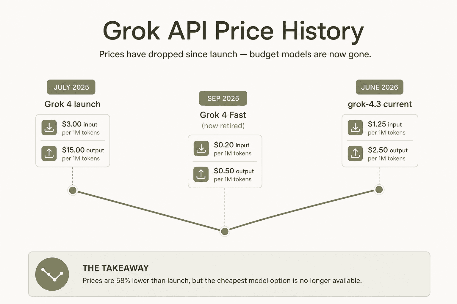 xAI Grok API price history from launch to June 2026