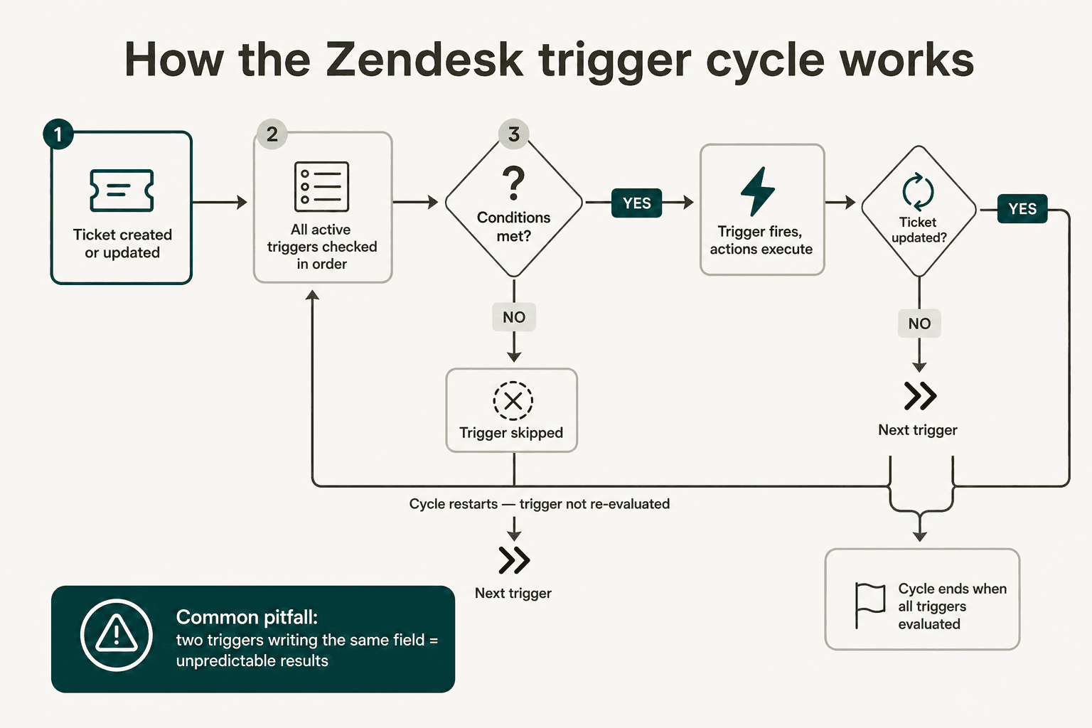 How the Zendesk trigger cycle works, including cycle restart behavior and the common looping pitfall
