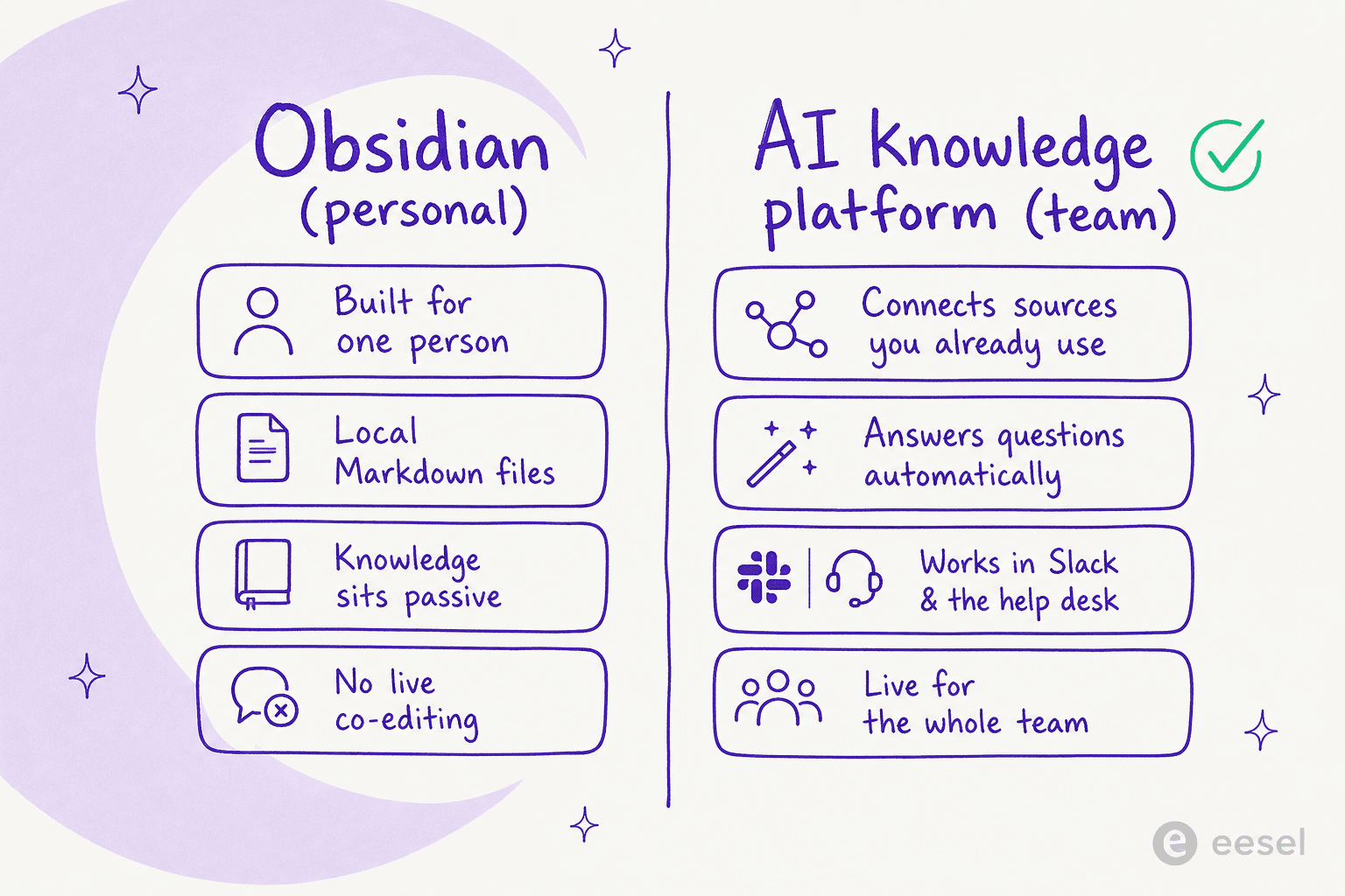 Obsidian is built for one person; an AI knowledge platform connects the sources a whole team already uses