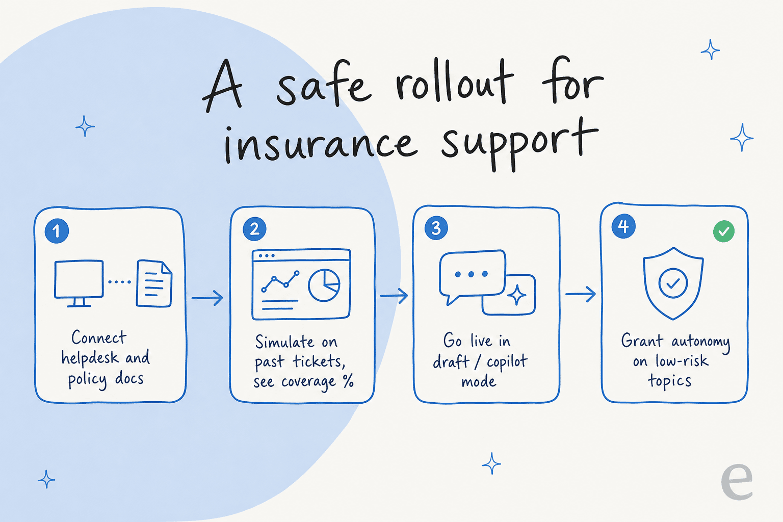 A safe rollout for insurance support: connect helpdesk and policy docs, simulate on past tickets, go live in draft mode, then grant autonomy on low-risk topics