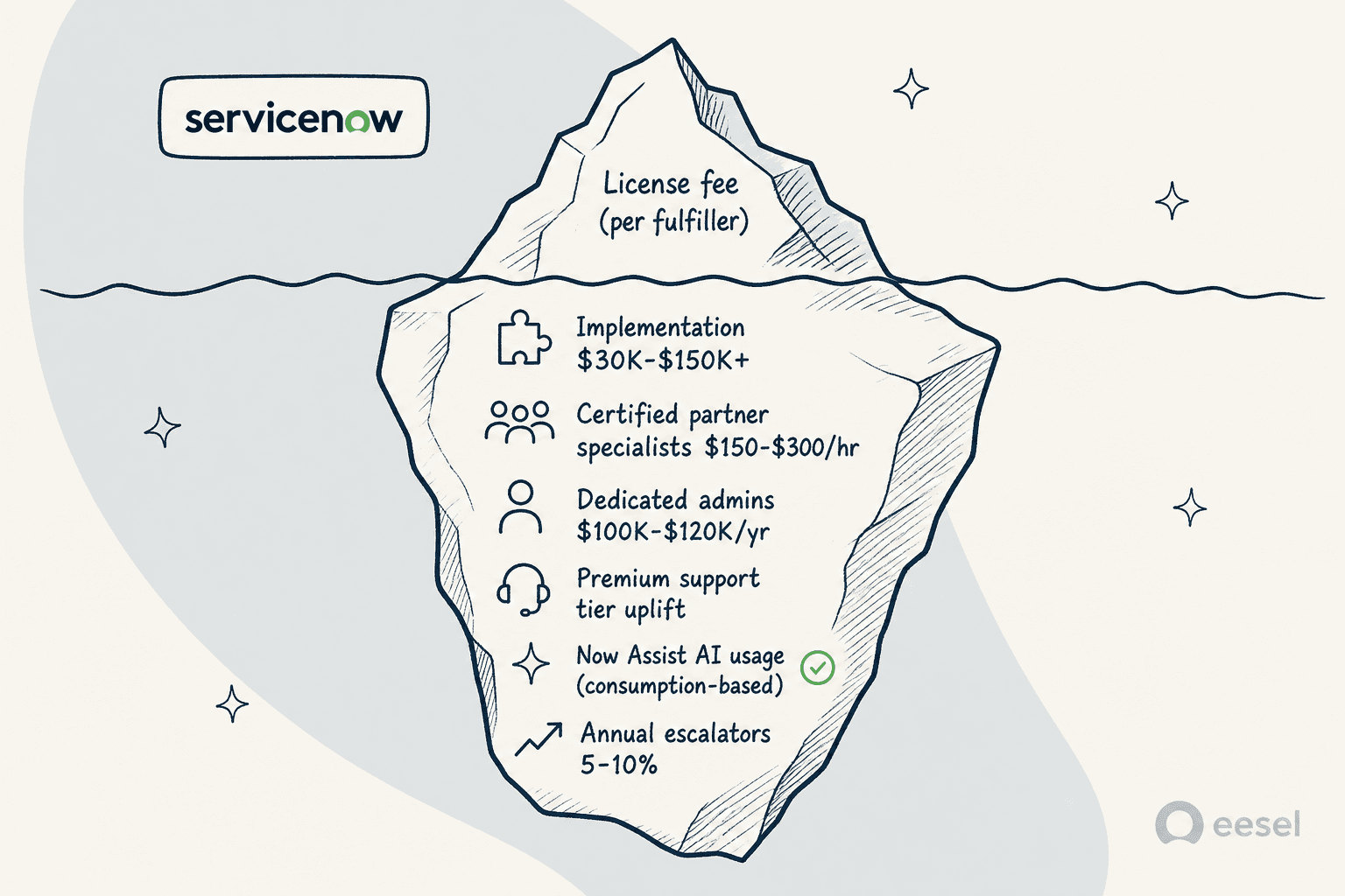 An iceberg infographic showing the true ServiceNow pricing, with the license fee visible and larger costs like implementation, staffing, and support below the surface.