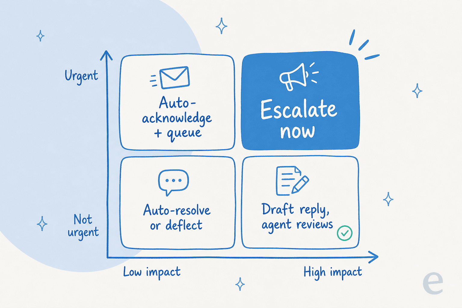 Two-by-two priority matrix mapping ticket urgency against business impact, with quadrants for escalate now, auto-acknowledge and queue, draft reply for agent review, and auto-resolve or deflect