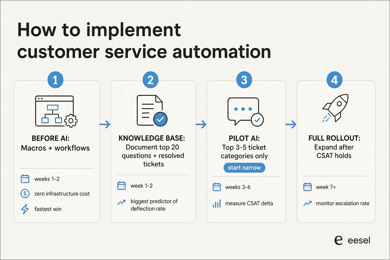 Customer service automation implementation roadmap - 4 phases from macros to full rollout