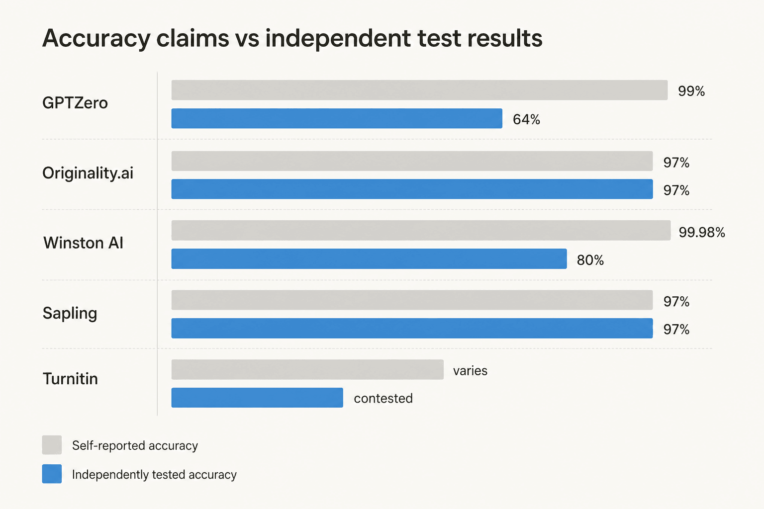 How AI detectors catch AI writing — flow diagram from text input through perplexity and burstiness analysis to ML classifier to a final AI/human score