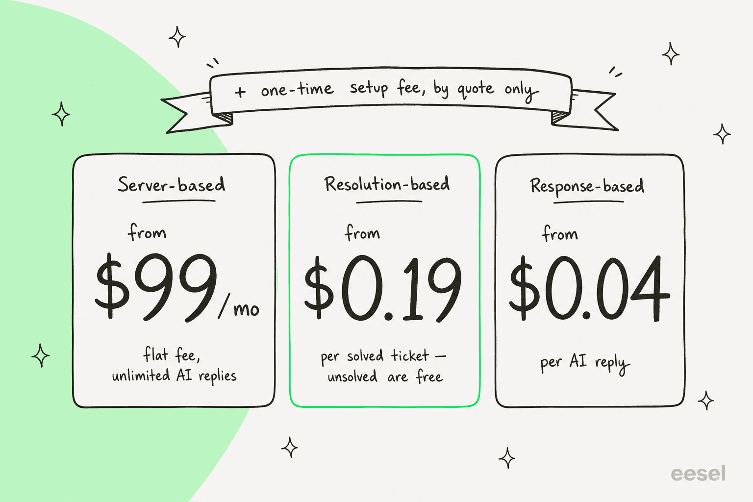 Three CoSupport AI pricing cards: server-based from $99 a month, resolution-based from $0.19 per solved ticket, and response-based from $0.04 per reply, with a note that a one-time setup fee applies by quote only