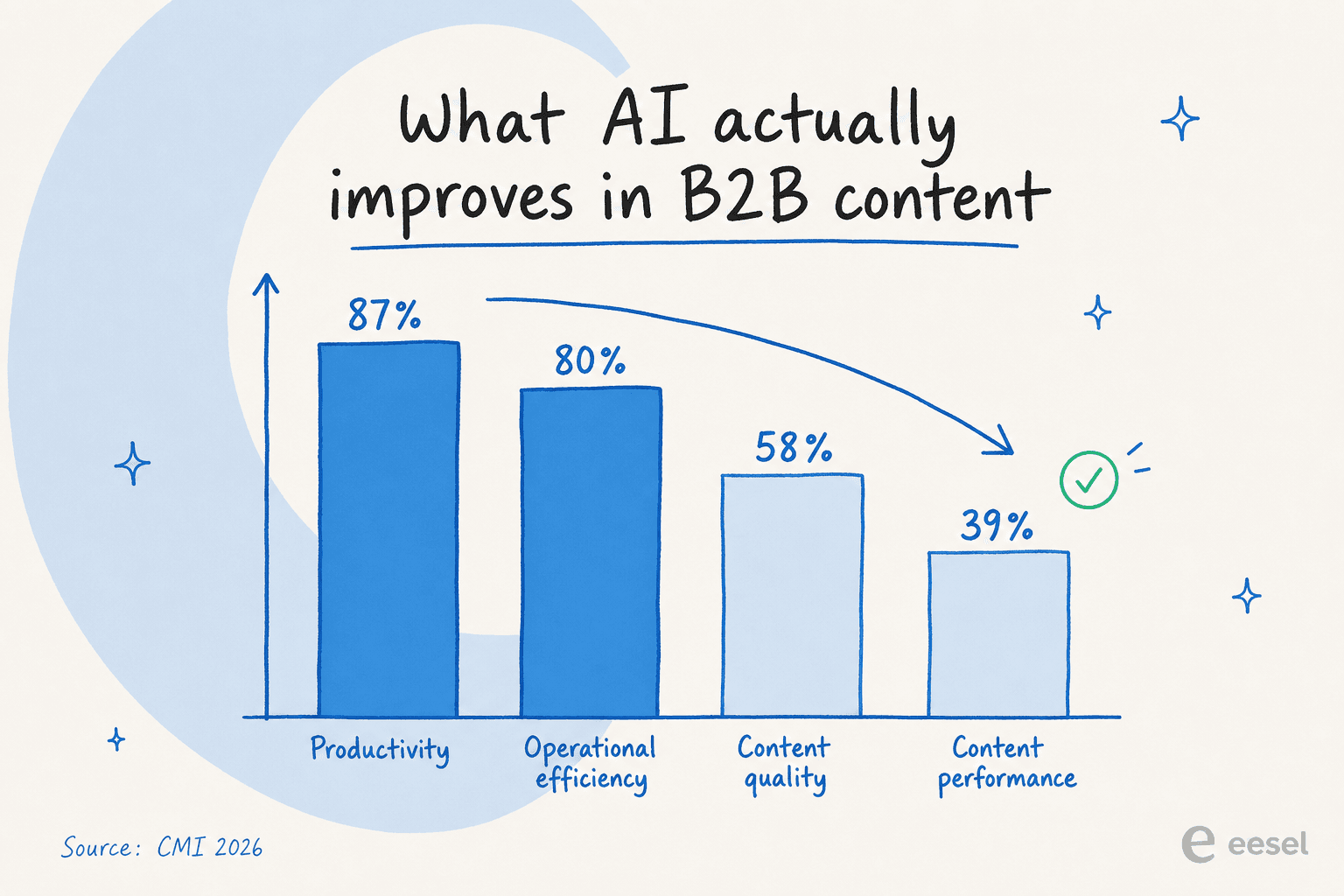 Hand-drawn bar chart showing AI improves B2B content productivity 87% and efficiency 80% far more than quality 58% and performance 39%