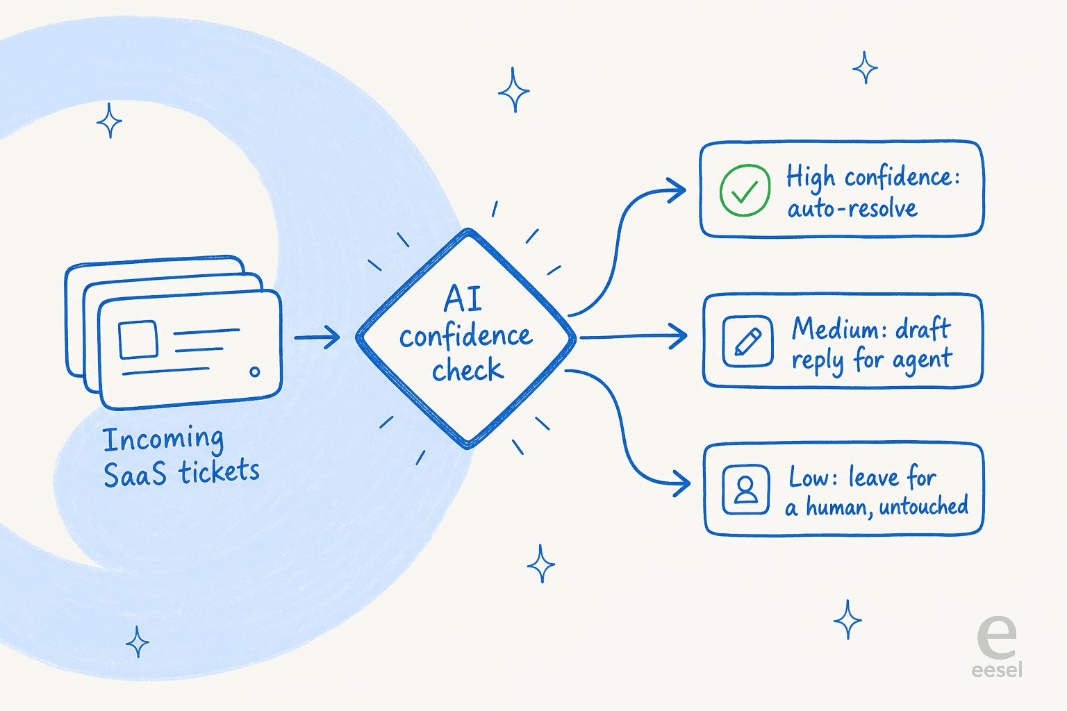 Five-step flow showing how to test an AI agent against past SaaS tickets and confidence thresholds before it replies to a real customer