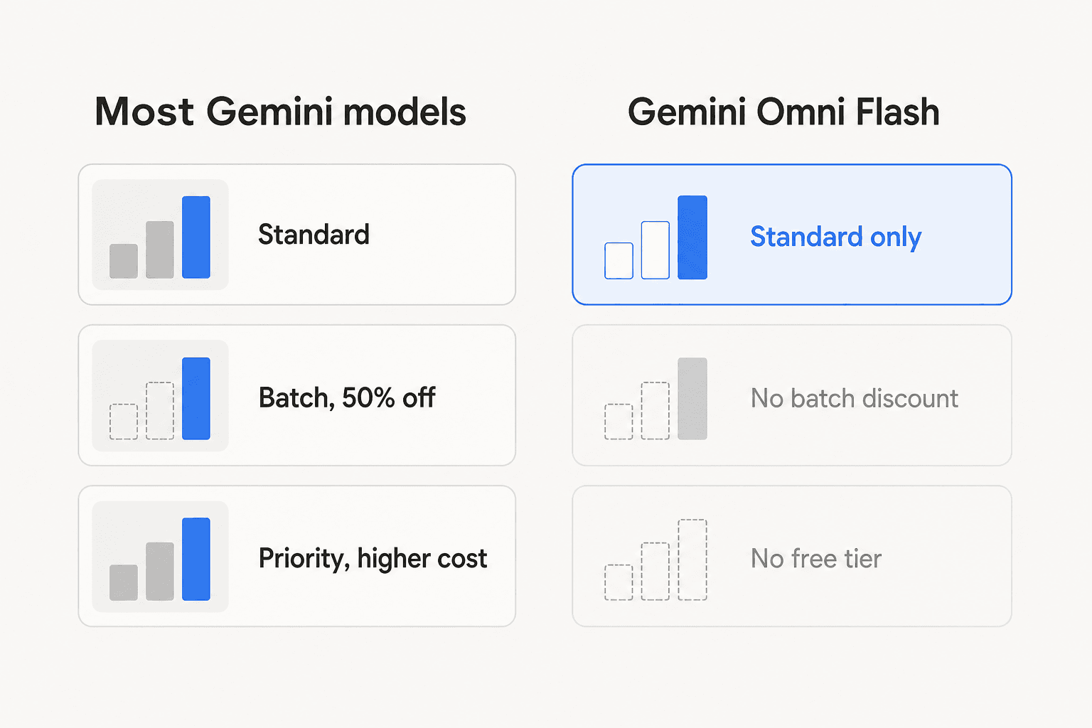 Comparison showing most Gemini models offer Standard, Batch at 50% off, and Priority tiers, while Gemini Omni Flash only offers a single Standard tier with no batch discount and no free tier
