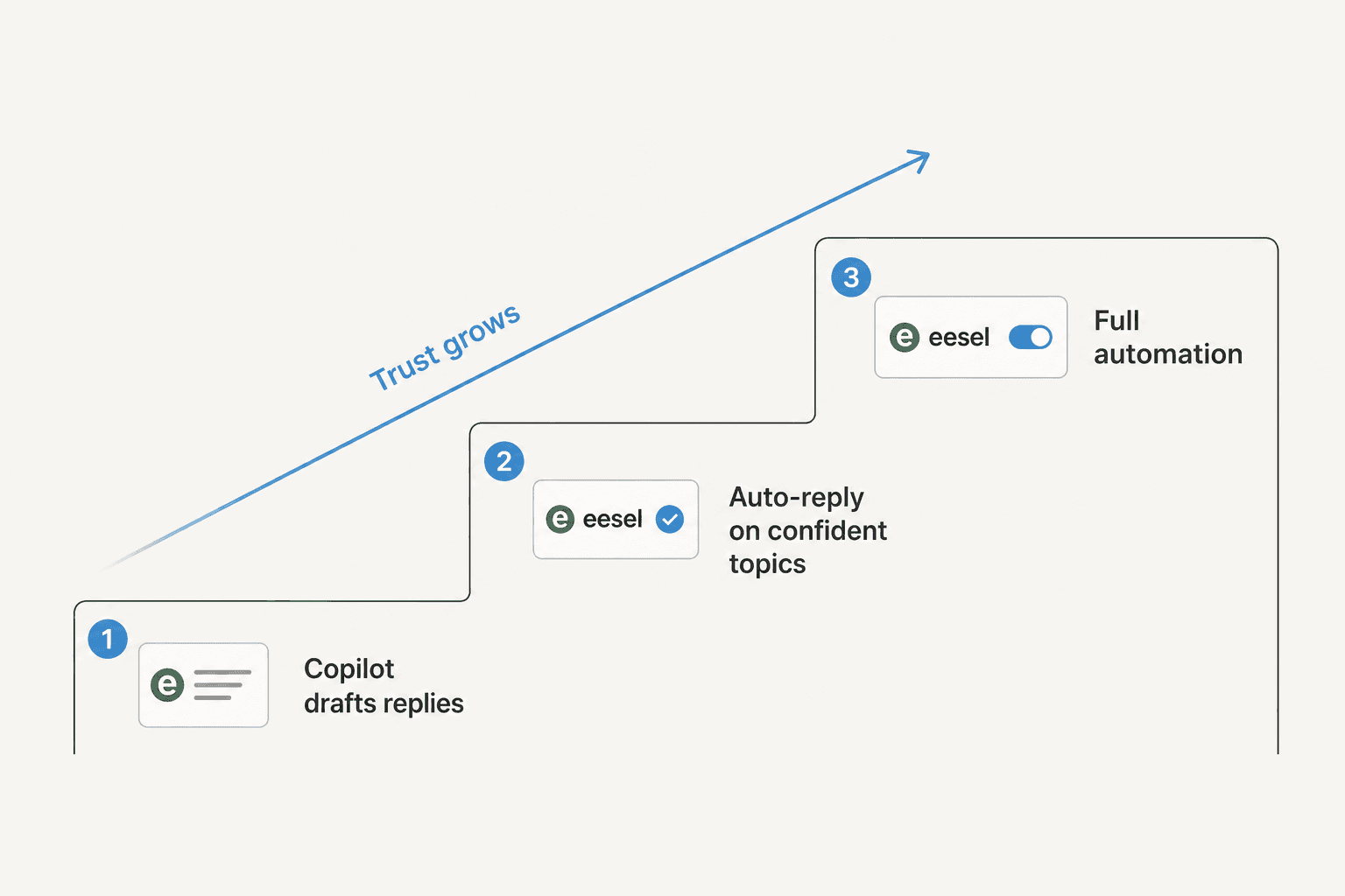 Three-step staircase showing a phased AI rollout: copilot drafts replies, then auto-reply on confident topics, then full automation, as trust grows
