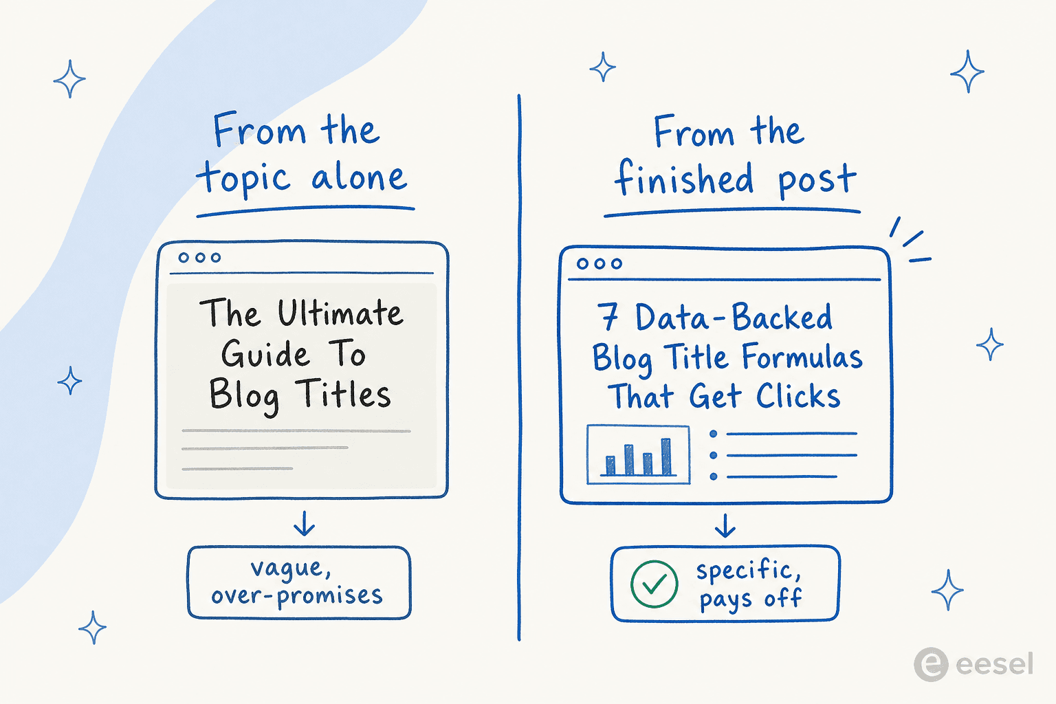 Comparison of a title generated from the keyword alone versus one generated from the finished, researched post