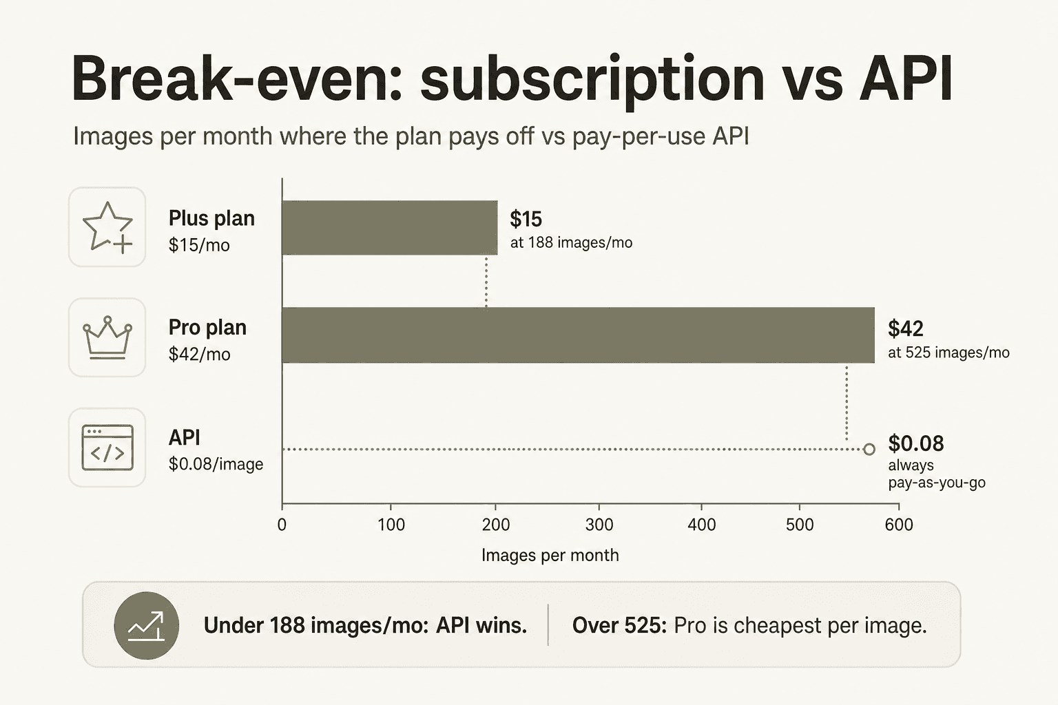Break-even analysis: when subscription pays off vs API pay-per-use