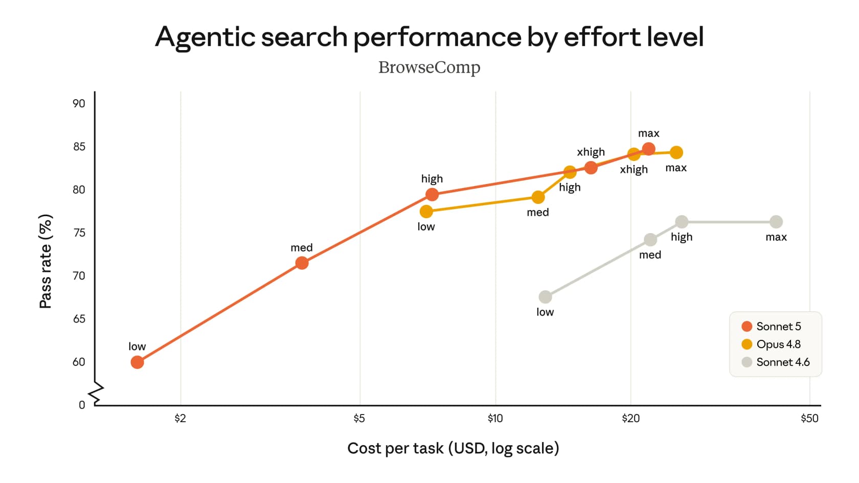 Claude Sonnet 5 agentic search performance by effort level on BrowseComp, as taken from Anthropic
