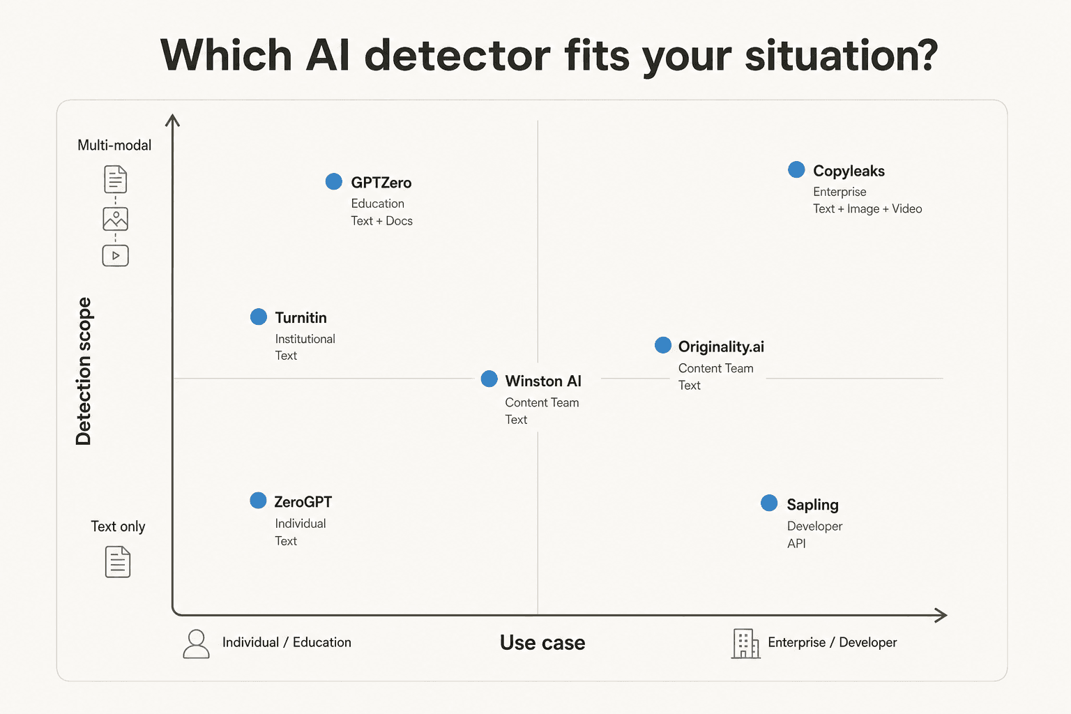 Accuracy claims vs independently tested results — comparing self-reported and independently verified accuracy across top AI writing detection tools