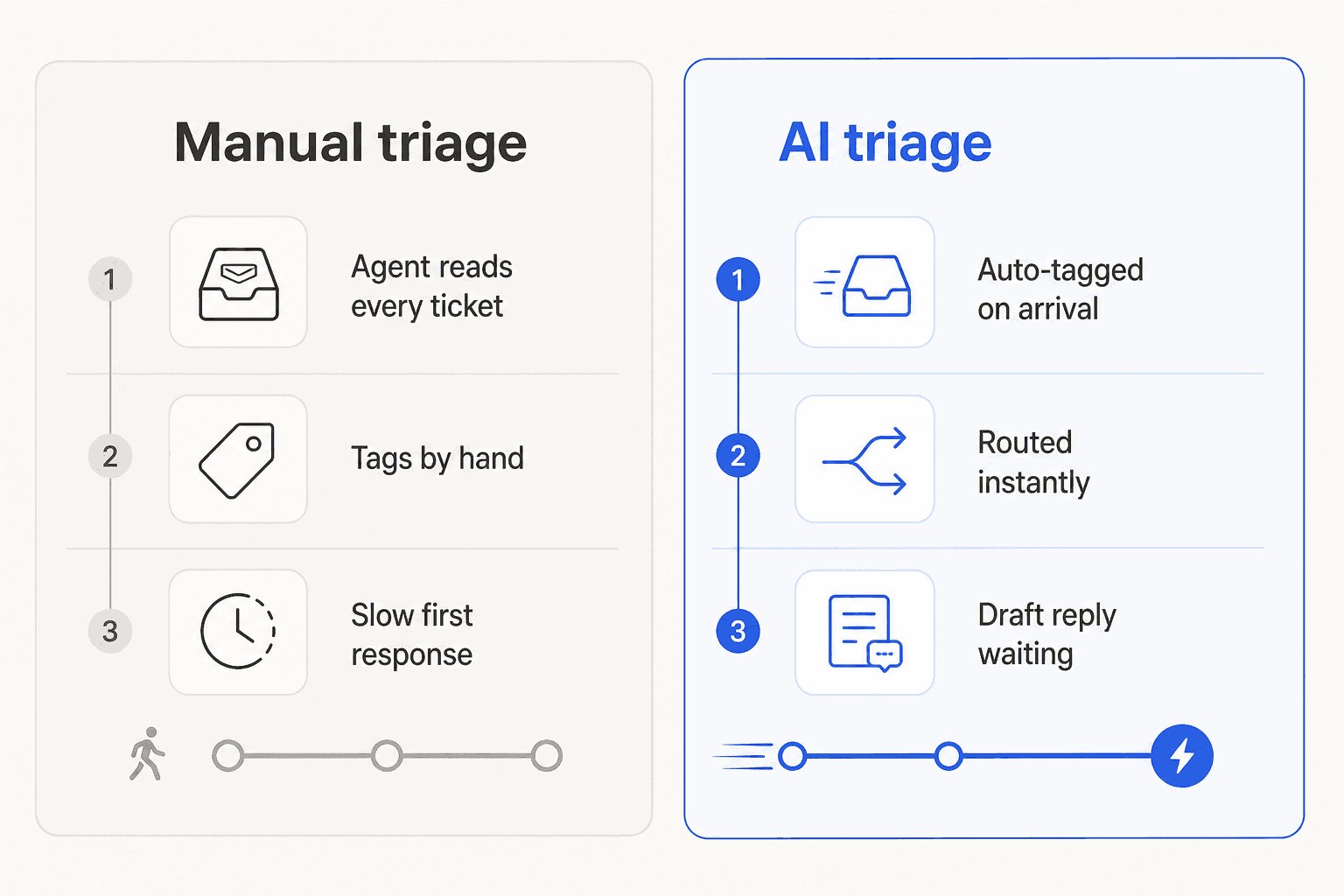 Manual triage versus AI triage: reading and tagging every ticket by hand against auto-tagged, instantly routed tickets with a draft reply waiting