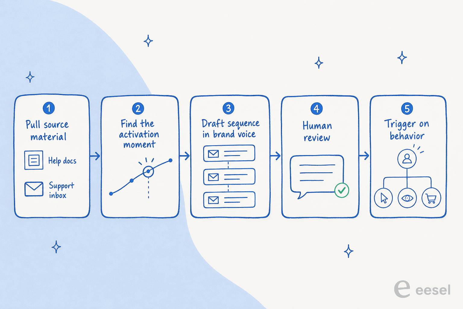 Five-step pipeline showing an AI onboarding email generator pulling source material, finding the activation moment, drafting the sequence in brand voice, getting human review, then triggering on user behavior