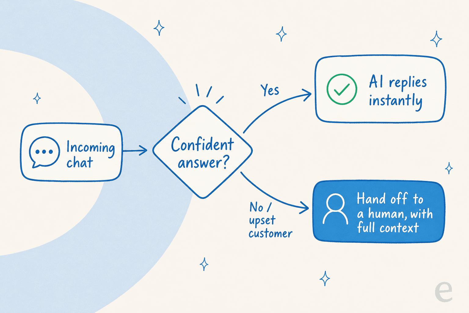 Decision flow: an incoming chat is answered instantly by AI when confident, and handed to a human with full context when not