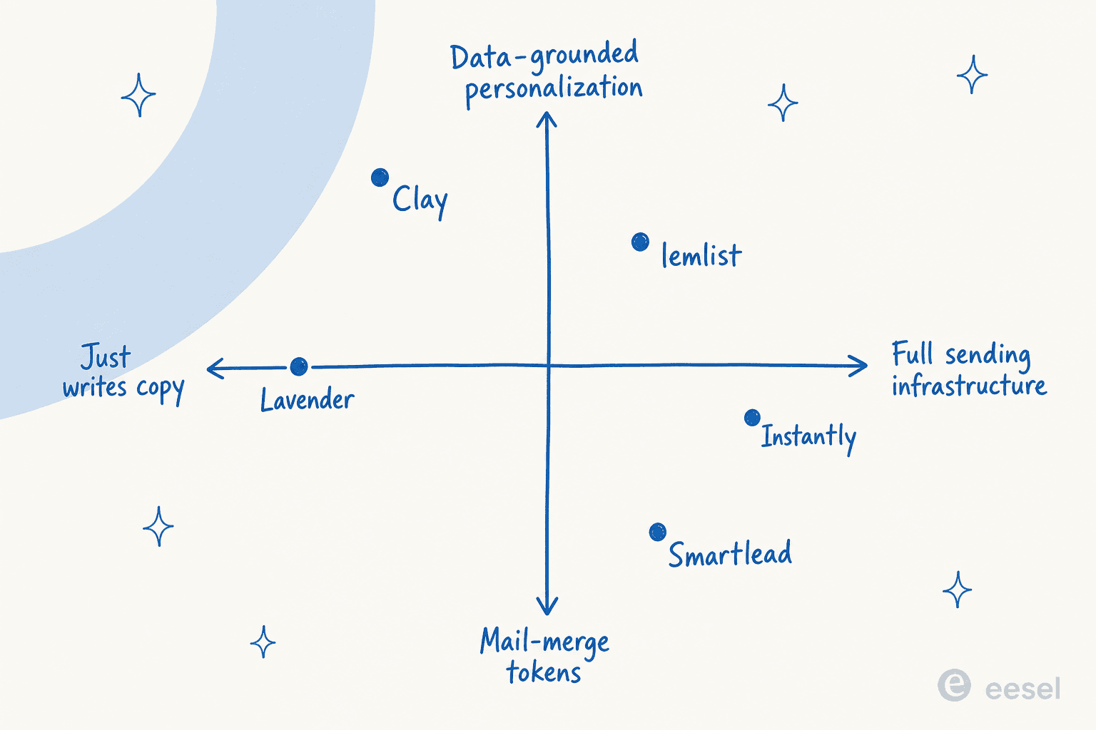 Positioning quadrant mapping the five tools: Lavender on the just-writes-copy edge, Clay top-left as data-grounded, lemlist upper-middle, Smartlead bottom-right and Instantly right as full sending infrastructure