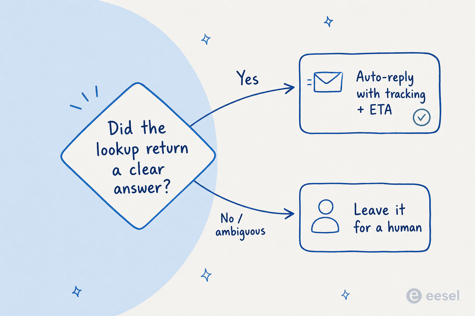 Confidence routing: if the order lookup returns a clear answer, the AI auto-replies with tracking and ETA; if it's ambiguous, it leaves the ticket for a human