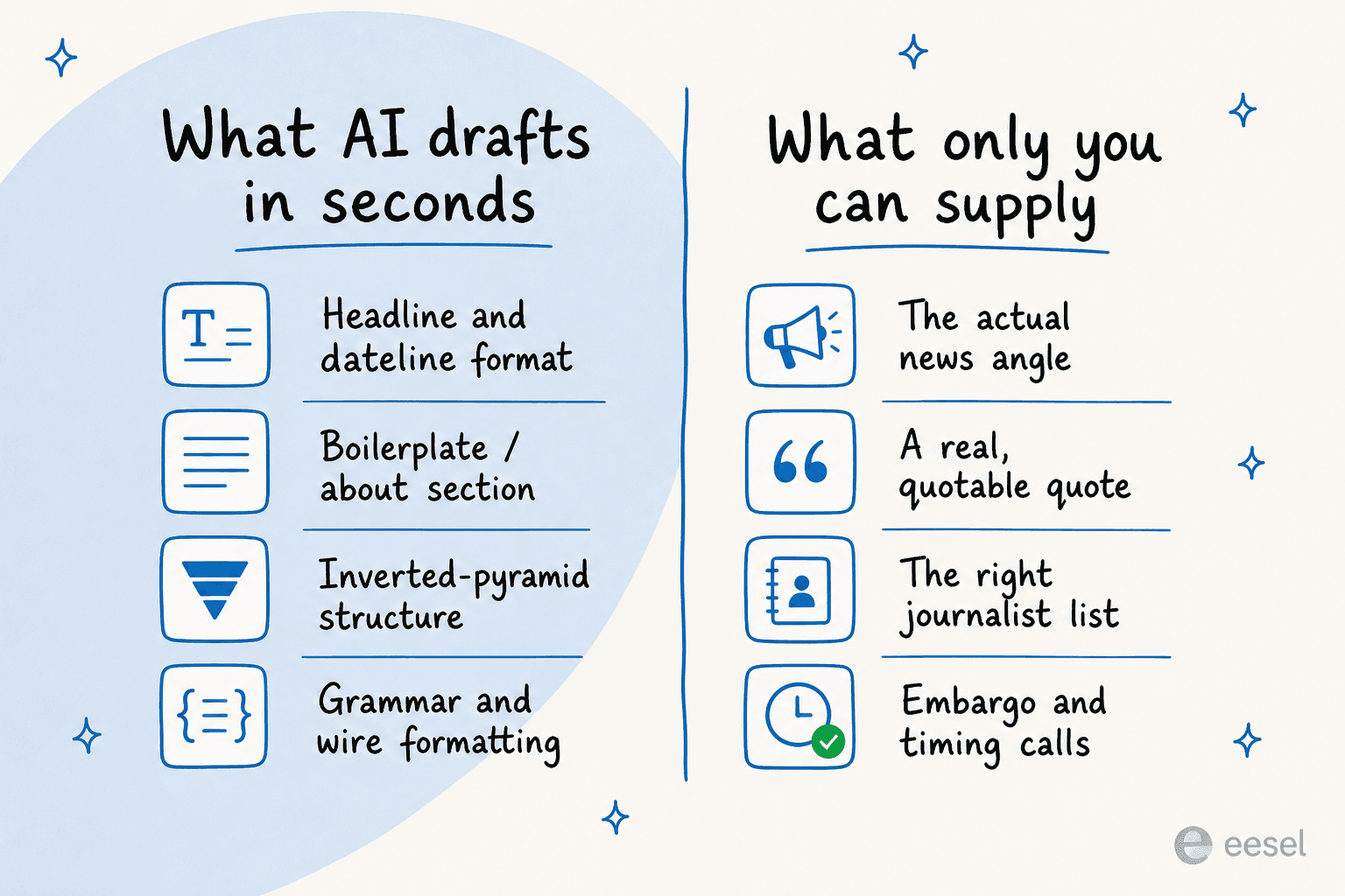 A split diagram showing what an AI press release writer drafts instantly versus what only a human can supply