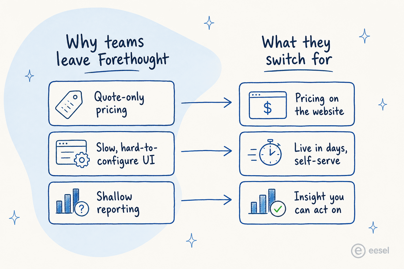 Why teams leave Forethought and what they switch for