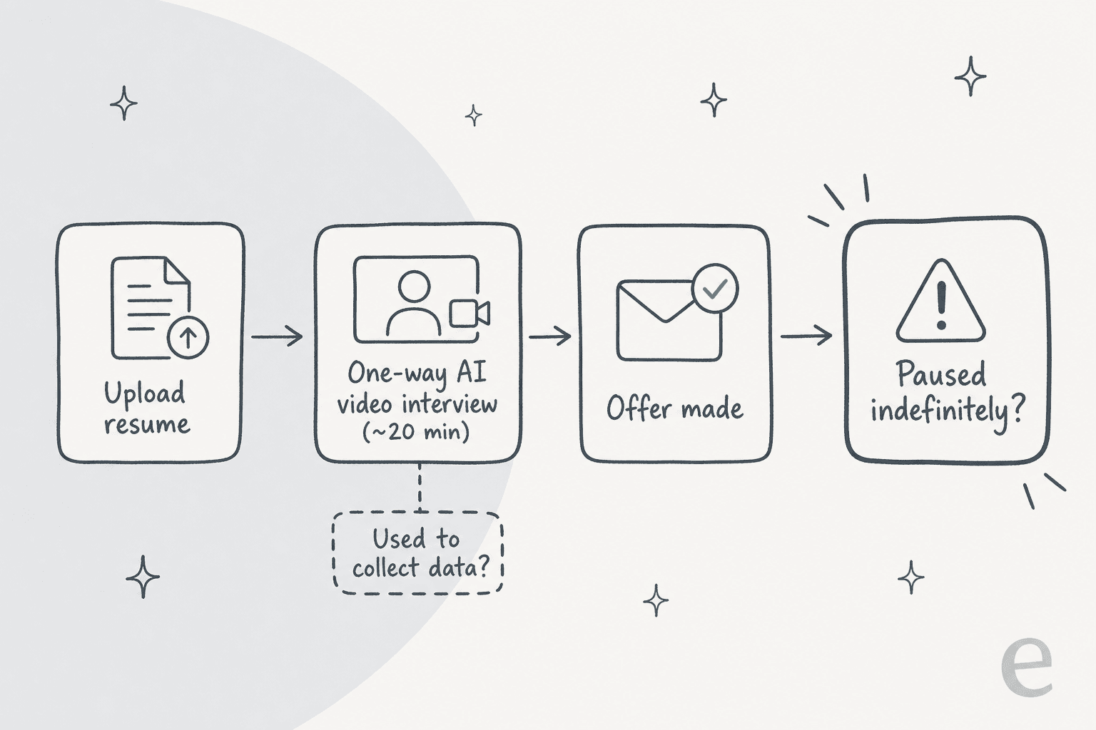 Infographic of the Mercor candidate journey: upload resume, one-way AI video interview about 20 minutes, offer made, then paused indefinitely, with a callout asking whether the interview is used to collect data.
