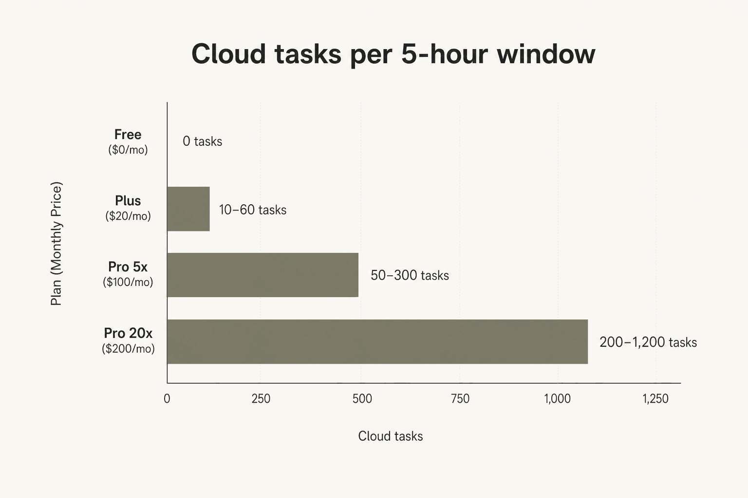 Cloud task capacity comparison across Codex plans