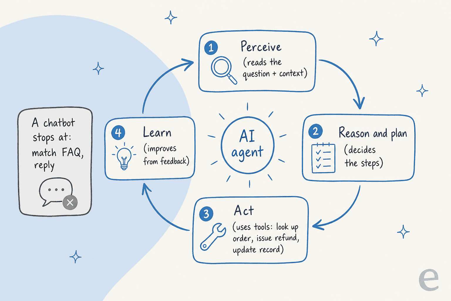 Diagram of the AI agent loop: perceive, reason, act, learn, versus a chatbot that stops at matching an FAQ
