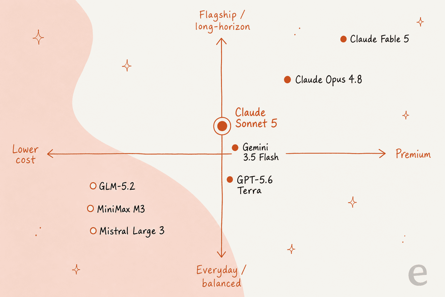 Positioning map of Claude Sonnet 5 alternatives by cost and capability tier