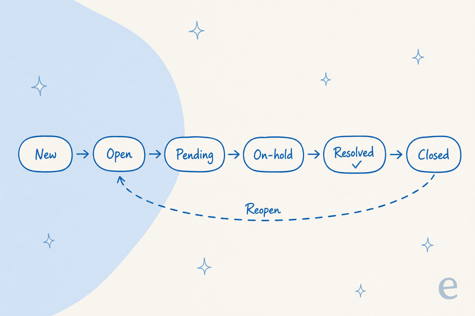 Ticket lifecycle state flow from new to open, pending, on-hold, resolved, and closed, with a dashed reopen loop back to open